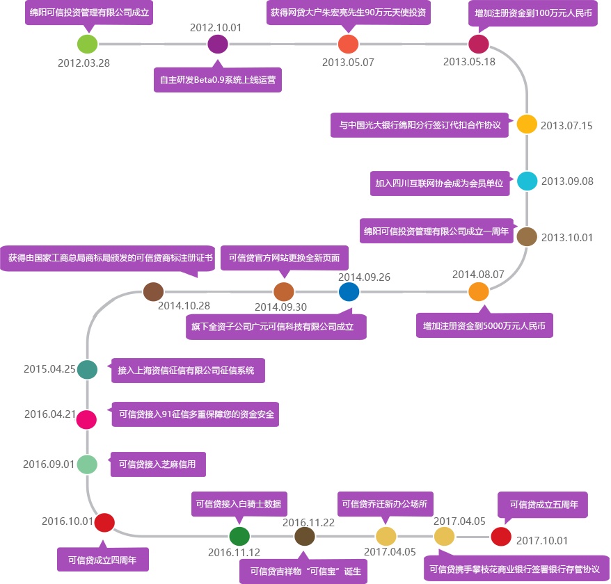才第二天就开始讨论撸毛了······我认识那个渠道,他是3.5接的。给羊头是2.9,羊头给代理2.7或2.75······交易额达100亿的也有雷的。以后投哪都小心才是······可信这台子被猪弄死了······那个钱盆网啥的以前也是个小平台,一直放毛,放到百多亿了还活好好的······你们可以撸联币,万家码子,年华很高······国金宝,禧龙来,联安贷,长期高反都很稳······本来不打算投,手贱又投了,怪自己······可信贷 2018.5.30-21:51
