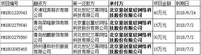 道口贷 2018.7.2-17:22······关于童创童欣未能对其承付项目到期还款的公告······由童创童欣承付的于6月24日到期的项目仍无法还款,且于今日到期的项目亦无法到期还款······平台已采取的措施包括:(一)调研童创童欣生产经营情况;(二)与童创童欣交涉其还款意愿和还款计划;(三)对童创童欣承付的所有待还款项目进行核查及风险评估;(四)成立童创童欣违约法律处置专项小组并提出处置建议······道口贷公司积极协助投资人对还款方进行追讨,尽可能挽回损失,但因为法律流程等原因,可能处置时间较长。平台将及时披露具体协调及诉讼进展,并郑重承诺,自本公告发出的60日之内,向投资人报告整体债务处置方案(涵盖未到期债务部分)