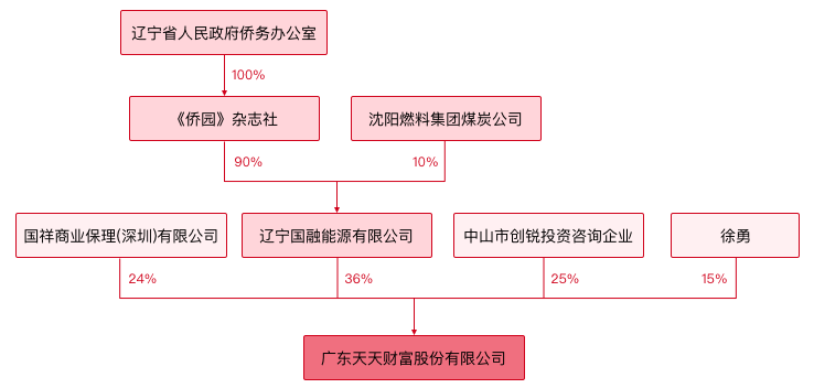 天天财富 2018.7.13-19:19······新老团队都没有跑路，都是受害人，现在都在积极准备材料报警。下图是今天南山公安分局经侦给出的材料清单，请大家按照要求抓紧时间准备资料，团结一致，维权到底······公司法人李秋旺先生刚刚在高新派出所录完口供。请大家放心，老股东绝对不会跑的。如果说这次新股东的钱要不回来，我们老股东也会继续跟大家协商最终的一个清偿的方案，前期我们会先大概赔偿四分之一的份额，具体到时候我们把情况全部摸清楚之后，到时候再找一些代表一起来协商出最后的方案给大家······目前运营团队已被解散，对于当前逾期的标的平台高层正在拟定兑付方案