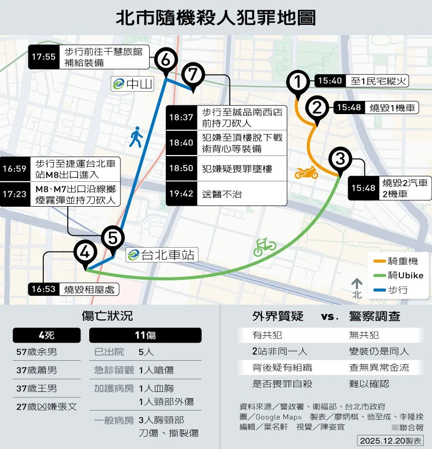 密码保护:Taiwan! 2025.9-12 新光三越台中中港店2月13日氣爆釀5死38傷 台中地檢署經10個月偵查 經查 新光中港店施作改裝工程時 未依法申請室內裝修許可 也沒提報施工中消防防護計畫就進場 且拆除瓦斯漏氣檢知器後 未採取有效替代防護措施 加上施工前又沒確實關閉12樓瓦斯總開關及分歧開關 才導致瓦斯主幹管遭扯落破損後外洩 經達爆炸濃度後遇熱源引發氣爆。檢方在起訴書中揭露了氣爆發生前的重要警訊。事發當天約11點半 營業部林姓樓管在11與12樓的LINE群組中傳送訊息 指出「UQ反應 G跟試衣間附近有比較濃的瓦斯味 己通知電機過去看」以及「12樓目前沒有在拆瓦斯 正在拆廚房設備」。同時 電機組也接獲通報 指出11樓北向及13樓都有瓦斯異常情況 然而12樓的瓦斯漏氣檢知器早已被拆除。在拆除瓦斯漏氣檢知器後 相關人員未採取任何替代防護措施 施工前也未確實關閉瓦斯總開關。檢方調查發現 正是因為瓦斯總開關未確實關閉 導致瓦斯管線在拆除作業中遭扯落破損 瓦斯氣體持續外洩並蓄積在12樓空間內 最終因工人使用電動工具產生火花而引發氣爆。許宜敬店長、滑姓副理等13人全遭起訴, 謝寒冰2月17日直播時爆料 聯電創辦人曹興誠曾於2015年有婚外情 且對象還是一名小他將近40歲的大陸女子 同時公布多張親密照片 曹興誠的照片被公布後 他當天下午回應「在當前AI技術發達的時代 任何圖片皆可造假 討論真偽已無太大意義 因為信者恆信、不信者恆不信 真正應該關注的是 為何有人會以如此卑劣的方式侵犯他人隱私 試圖進行政治抹黑」曹興誠並提告求償1億元新台幣 北檢鑑定「幾無深偽」不起訴, 母寵兒2年多匯82萬。警方調查發現 自112年底至今年10月 張文的母親每三個月會匯入3萬至6萬元不等的金額 總計37萬元。此外 其母親在兩年內還透過無摺存款額外匯入45萬元。自112年8月從保全公司離職後 張文沒有任何工作收入 所有支出均依靠剩餘存款及家人資助。警方調查 張文名下有兩組手機門號 其中遠傳電信門號因欠費已遭停話 中華電信門號雖有欠費但仍可使用 不過張文已近1年沒有電話通聯記錄 幾乎斷絕用手機對外聯絡。此外 警方也查出 張文自2025年開始 就沒有與其他人有通聯 僅以平板電腦與房東聯繫 拍下匯款紀錄 告知房東已繳納房租, 警方調查凶嫌張文的平板電腦 發現他的攻擊計畫縝密 但犯罪動機至今無法得知 但研判是孤狼式犯案。張文原為志願役士兵 因酒駕遭軍方汰除後 二○二三年任職於某保全公司 工作一年就離職 至犯案時都無工作。據了解 張文高中畢業之後 曾就讀中部某科技大學資工系 但讀二年肄業。警方調查 張文與家人斷聯 今年一月在中正區租屋後 幾乎沒用過手機 無人際網絡 身上存款用光。警方懷疑張文模仿捷運隨機殺人犯鄭捷犯案 分析兩人都有孤僻、人際關係冷漠或遭軍方汰除、軍校退學的共同特徵, 昨日晚間發生於台北市的隨機殺人事件震驚全台 事發後多名現場民眾在社群平台分享親身經歷與目擊細節。一名網友在貼文中還原事發當下 指出他與女友正在店內挑選戒指 忽然聽見人群奔逃、眾人高喊「有人拿刀」。原以為只是誤會 隨後卻看到一名全身黑衣的男子靠近 左手持大型刀械 雙方短暫兩眼對視後 對方旋即衝上前揮砍。網友描述 當下腦袋一片空白 唯一的念頭是保護女友 右手護住對方、推她先跑 自己殿後拉開距離。張文逼近到僅剩三步之遙 原PO驚險閃過 立刻轉身「死命奔逃」 才成功避開攻擊。原PO驚魂未定表示 張文砍完後又繞行一圈 隨機攻擊一名男性 對方當場倒地 「假如我沒閃掉 地上那一攤(血)是我的了」, 台北車站隨機攻擊事件驚動全城 回溯事件發生的時間序列 嫌犯張文於傍晚5點23分在台北車站M8到M7連通道丟擲煙霧彈 忠孝西路派出所獲報後 所長立即於17點31分率先趕到現場 僅用了8分鐘時間。隨後4分鐘內 又有9名警力抵達支援。在接下來的10分鐘內 鄰近分局再派出近50名警力投入搜索行動。然而 嫌犯張文已經混入人群中趁亂逃離現場。內政部警政署署長張榮興表示 當時在北捷發生案件的第一時間 警方還無法確認嫌犯的身分 直到一小時後才確認。晚上6點37分 已換了衣服和裝備的嫌犯步行至中山站外 展開第二波攻擊 在短短3分鐘內連續傷人。中山分局、大同分局以及刑大總共派出200多名警力 幾乎所有線上警力全數出動。6點40分 嫌犯進入誠品南西店6樓頂樓 將近10名員警與嫌犯對峙 10分鐘後嫌犯墜樓身亡, 昨(12月19日)傍晚5時許 台北車站發生隨機攻擊事件 犯嫌張文先是在捷運M8出口扔擲煙霧彈 約1個小時後又跑到中山商圈 在誠品南西店砍人攻擊 最終跑上頂樓落下死亡 根據衛福部統計 此次事件一共造成4死11傷 目前還有2人仍在加護病房急救中。回顧整起案件 張文19日下午3時許先在林森北路、長安東路共3處縱火 下午4時許返回自己租屋處縱火後 下午5時赴台北車站北捷M8出口犯案 投擲煙霧彈 造成民眾恐慌逃竄 後回旅館拿刀和煙霧彈後 前往中山站犯案 先在馬路上投擲煙霧彈後 闖入百貨南西誠品持長刀隨機傷人 最終墜樓被送醫搶救不治 截至今(20日)上午共造成4死(含犯嫌)11傷悲劇。回顧首起台灣捷運隨機殺人案 發生在2014年5月21日 23歲犯嫌鄭捷在台北捷運板南線龍山寺站和江子翠站之間的列車上隨機砍人 造成4死24傷 最終被判死刑 於2016年5月10日執行槍決, 台北車站今(19)日下午5時許 一名頭戴防毒面具的27歲男子張文 在M8出口月台層內扔擲數枚煙霧彈、爆裂物 接著一路逃到捷運中山站 再以同樣手法犯案 沿途投擲煙霧彈 還持刀攻擊逛街民眾 張文最後在警方重重圍捕下 選擇從誠品5樓墜下 當場沒了呼吸心跳 送往國泰醫院搶救仍宣告不治 事件共造成4死(含嫌犯張文 另三人57歲 37歲 37歲)5人受傷慘劇, TVBS社會檔案/劉邦友官邸血案八死一傷 檢警偵辦卅年殺手覓無蹤 民國85年11月21日清晨 桃園縣長官邸傳出陣陣槍響 包括縣長劉邦友、議員鄧文昌等九人遭到行刑式手法槍殺 造成八死一重傷的慘劇。關鍵線索是 梁美嬌聽到兩名兇手在車上交談 其中一人稱對方為「老三」 讓警方鎖定全台綽號為「老三」的人進行盤查 檢警破案的最後希望幾乎破滅 只留下一團迷霧。范立達認為 這起血案對台灣治安史影響深遠 尤其當年正值李登輝執政期間 不僅被外界批評黑金掛鉤嚴重 讓民眾對政府維護治安的信心日漸動搖;因為劉邦友血案陷入膠著 加上此前的尹清楓命案 及後來發生的彭婉如命案都未能偵破 而被列為民國八十年代台灣治安史上的三大懸案之一, TVBS社會檔案/10大懸案…彰化母女詭電梯內「脫衣脫鞋」 從此人間蒸發至今 2008年1月20日 彰化縣社頭鄉的劉慧君 帶著年僅4歲的小女兒 騎車到8公里外的員林一棟大樓後 從此離奇消失。當時電梯監視器拍下 面無血色的劉慧君在電梯內脫下自己與女兒的外套與鞋子 隨後抱著女兒匆忙離開電梯、拐彎走出鏡頭外 留下衣物和鞋子 成為她們最後的影像。整棟大樓監視器再無兩人離去的紀錄 如同人間蒸發。這起發生在電梯內的怪異失蹤案 至今仍疑點重重、未有答案。儘管母女倆已被法院宣告死亡 但「是生是死」始終沒有定論。根據警方調查 劉慧君離家出走的原因與家庭因素有關。她的丈夫有酗酒和家暴問題 儘管兩人曾離婚後復合 但丈夫本性難改 劉慧君最終決定帶著小女兒離家。但在選擇離家地點時 她沒有投奔娘家 而是特地騎車來到8公里外的員林 進入一棟與自己毫無瓜葛的大樓。電梯監視器錄下的畫面 是她們最後的蹤跡:母女倆進入電梯 劉慧君面色蒼白地按下11樓 電梯門一關 她竟開始脫下自己與女兒身上的外套 隨後又脫下鞋子。等到電梯門打開時 她把這些衣物和鞋子留在電梯內 抱起女兒匆忙離開 走出鏡頭外。時任員林分局副分局長紀孝蘇直言:「有點詭異啦 脫下外衣的話 你最起碼也會拿在手上啊 為什麼會丟在地上?那更詭異的是 為什麼她要脫下鞋子?」劉慧君母女離開電梯後 宛如憑空消失。這棟大樓一共有13個監視鏡頭 光是一樓大廳就有4個 照理說她們要離開大樓 無論走哪條路線都必然會經過大廳 監視器不可能毫無紀錄。但事發大樓管理員(2008年受訪時)證實:「電梯有錄影看得到 但監視器都沒看到她們從大廳出去。」時任副分局長紀孝蘇表示:「我們曾經有到地下室的機房 還有頂樓的水塔 全面的去做清查 而且我親自還爬到上面去看水塔 有沒有掉到水塔裡面。」警方翻遍了任何可能塞進人的空間 在所有可能性被一一排除後 唯一的可能 似乎只剩下非正常途徑的離開。紀孝蘇推測:「除非一種可能 就是她從後面搭人家的汽車出來。因為汽車很多都有那個玻璃不是很清楚 所以一般來講我們攝錄鏡頭 很難照攝到車子裡面人的一個容貌」, 三大分屍魔/張介宗碎屍月月殺人奪3命!檢求處3個死刑 TVBS特別整理「三大分屍魔」專題 帶讀者回顧這起發生在前鎮區的駭人連環碎屍案, 裁判字號:臺灣高等法院臺中分院114年度侵上訴字第51號刑事判決 裁判日期:民國114年12月04日 裁判案由:妨害性自主 上訴人即被告:吳寬原。吳寬原為苗栗縣竹南鎮勇士運動教學聯盟派駐於苗栗縣頭份市某幼兒園之直排輪教練 於每周三下午3時50分至5時30分固定至該幼兒園教學。民國113年1月10日下午5時28分許 吳寬原於該幼兒園之廁所內小便時 適代號BH000-A113003(000年00月生 真實姓名、年籍均詳卷 於案發時就讀該幼兒園中班 下稱甲女)亦進入該廁所內。證人甲女於偵查中證稱:「(問:你有沒有跟你媽媽說你有看到教練的雞雞?)(點頭)有。(問:你為什麼會跟媽媽這樣說?)不知道。(問:你那時候有沒有去尿尿?)我要上廁所的時候 教練叫我過去 他給我糖果我就去尿尿。(問:他有沒有叫你把眼睛閉起來?)有。(問:眼睛張開你看到什麼?)雞雞。(問:他穿長褲短褲?)長褲。(問:你有沒有看到他雞雞流出白色的東西?或其他的東西?)沒有。(問:你有沒有碰到他的雞雞?)嘴巴 只有碰到嘴唇而已。(問:有沒有塞到你的嘴巴裡面?)沒有 嘴唇碰到。(問:你是閉眼睛碰到?還是張開眼睛碰到?)閉著眼睛碰到。(問:雞雞是在嘴唇裡還是嘴唇上面?)嘴唇上面。(問:你張開眼睛後他就給你糖果嗎?)對。(問:給你糖果有沒有跟你說話?)沒有。(問:在廁所有沒有看到其他人?)沒有。(問:你自己張開眼睛嗎?)我自己張開眼睛。(問:張開眼睛後妳看到什麼?)他的雞雞。(問:他有沒有穿褲子?)他穿長褲 我張開眼睛時 他褲子有脫下來。(問:你張開眼睛後有聞到什麼味道?)不好聞的味道。(問:你張開眼睛後看到雞雞後 然後呢?)他給我糖果。(問:他給你什麼糖果?)一顆小小顆的糖果。(問:他給你糖果後有說話嗎?)没有。(問:他有沒有說不要跟別人講?)有 他說不要告訴別人。」等語(偵3131號卷22至24頁), 重案回顧! 民國90年(2001年)6月 台北市大安區發生一起震驚社會的離奇失蹤案。留英女碩士張靜華在自家人間蒸發至今24年仍未尋獲 但檢警憑藉浴室內的大量血跡與微物跡證 成功讓兇嫌李正位被判處無期徒刑 成為台灣司法史上著名的「無屍命案」判例 張靜華當年40歲有著俏麗短髮 大大的眼睛 追求者不少 而且她還是留英雙碩士 家境富裕不僅人長得漂亮還多才多藝 自己居住在北市大安區千萬住宅內 還教授英文與鋼琴 這名李正位是誰?警方調查他曾是張靜華的追求者之一 李正位平時在大陸經商 他態度從容 對於血跡一事全說不知情 當年承辦案件的檢察官半夜在家中還接到無聲來電 為此事件增添幾分靈異色彩 近期傳出李正位在獄中頻頻申請假釋, 裁判字號:臺灣新竹地方法院114年度重訴字第5號刑事判決 裁判日期:民國114年11月21日 裁判案由:殺人 被告:林吟鍹 犯罪事實:林吟鍹(原名林佳儀)自民國111年8月間開始與陳振濠交往 兩人於111年8月到112年12月間同居在林吟鍹承租之新竹市○區○○路○段000號4樓之8「經國艷」社區 係家庭暴力防治法第3條第2款所定之家庭成員關係。兩人交往期間多次分分合合 最近1次於113年5月1日分手 復於113年6月4、5日開始聯繫 並再次同居在上址。另林吟鍹於112年7月3日起 因感情、工作等原因前往身心科求診 經診斷罹有持續性憂鬱症、第二型雙相情緒障礙症、非特定鬱症及非特定失眠症等精神病症 復因懷疑陳振濠有與前女友復合等情 曾於113年6月12日撥打1995生命線電話求助。嗣於113年6月13日陳振濠生日當日晚間7時許 林吟鍹與陳振濠一同前往新竹市○區○○路○段000號之「同學匯KTV」唱歌 期間兩人合飲近36瓶罐裝啤酒 林吟鍹、陳振濠之呼氣酒精濃度至少分別達每公升0.41毫克、0.34毫克以上(林吟鍹所患精神病症及酒後情形均未達刑法第19條第1項、第2項之狀態) 兩人於同日晚間11時5分許離開KTV 牽手步行返回林吟鍹上址租屋處休息 並於同日24時許同床入睡。而於翌(14)日凌晨1時許 林吟鍹明知陳振濠已入睡 仍兩次向陳振濠索討擁抱遭到拒絕 因此心生不滿 竟基於殺人的犯罪意思 於113年6月14日凌晨1時45分許 先至廚房流理台鍋子下方拿取刀尖尖銳、刀刃長約15.5公分、最寬處約4.5公分之菜刀1把 預藏至床上其枕頭底下 林吟鍹明知人體胸部為重要器官所在 頸部則係分布動、靜脈血管及氣管 同屬身體要害而極為脆弱 乃人體極重要部位 若持銳利刀器朝人體要害刺擊 極易導致體內臟器、動靜脈血管受損失血過多而發生死亡結果 見睡在身旁之陳振濠自右側躺而翻身轉為正躺後 仍即取出上開預藏之菜刀朝正在睡覺、身上已無棉被遮蓋之陳振濠左前胸(心臟)刺殺1刀、右頸部位(右頸動脈、右頸靜脈、右肺部)刺殺1刀 於陳振濠受刀刺起身反應時再朝陳振濠後背部刺入第3刀 致陳振濠受有右側頸部1處橫向銳器刺入傷(傷口約3.5乘以1公分、閉合長度4公分大小 刺入深度約7公分) 左側胸部1處(傷口約4乘1.5公分大小、閉合長度4.5公分 刺入深度約13公分)及左側胸椎部1處銳器刺入傷(傷口約2.5乘0.8公分大小、刺入深度約8公分) 並因右頸側動脈、頸靜脈、右肺及心臟銳器傷 造成大量出血 旋墜落至床尾地板 當場死亡。林吟鍹見陳振濠流血趴臥床下 於同日凌晨2時27分許撥打電話給其奶奶黃壁玉說:「怎麼辦我殺人了」 經黃壁玉及林吟鍹的叔叔林文棋於同日凌晨2時36分許到達「經國艷」社區大門 林吟鍹與黃壁玉、林文棋一起上樓 經林文棋進入上址租屋處查看現場後於同日凌晨2時41分許報警處理。嗣警方於同日凌晨2時46分29秒許抵達現場 經救護人員於同日凌晨2時50分許至現場檢驗 確認陳振濠已明顯死亡。在未有偵查犯罪職務之機關或公務員發覺其為犯罪人前 林吟鍹向在場之警員表明係其殺害陳振濠 並帶同警員起出犯案所用之菜刀1把扣案 自首並接受裁判。被告之生活狀況:經草屯療養院評估被告童年時 因為父親吸毒、母親從事八大行業 兩人離婚 所以從小由祖母隔代教養長大 祖母雖疼愛有加 但主要以物質補償為主 缺乏深層情感連結與生活規範的建立 被告内心長年累積被忽視與被取代的感受 導致其在兒童期未能建立穩固的安全依附 家庭内亦未發揮教養之功能。被告在成年以前即展現出情緒起伏大、低自尊、對外表過度關注等特質;成年後 被告對依附關係的需求轉移至感情生活 但又因自卑、缺乏安全感、物慾需求高等特質而無法在感情生活中得到滿足 導致其經歷了不穩定的婚姻與感情關係 歷任感情關係多有依附混亂的情形 對親密關係的極度期待與害怕失去 為其邊緣性人格障礙核心特徵之一 也是被告在感情挫敗下發生暴力行為的重要因素。本案案發前 被告受到憂鬱症與酒精濫用的影響 精神狀況長期處於不穩定的狀態 且具高度自傷傷人之風險 使其在遭遇重大情緒挫折、飲酒後控制能力薄弱時 出現極端的暴力行為。該報告並指出由以上種種情況觀之 被告過去的成長環境可能對本次案件有間接之影響 而有可責性減輕的情形(見本院國審訴卷第409頁) 就被告之生活狀況衡量 具有從輕量刑因子。被告最高學歷為高職畢業 高中成績排名前段 學習狀況尚屬一般 被告之智能測驗結果:推估被告的語文理解77 知覺推理66 工作記憶91 處理速度94 全智商77(百分等級=7 95%信賴區間74至83) 整體功能表現落在邊緣至中等範圍 然内在能力表現差異大 被告的短期記憶、訊息處理速度的相關表現無明顯問題 皆在正常範圍;然而被告的知覺推理66 呈現顯著偏低 且為主要拉低全智商的分項 顯示被告在圖像訊息處理、邏輯推理、視覺空間解題方面困難 這可能顯示其在陌生情境下的反應速度與問題解決能力較差 原因可能與其教育歷程是技職背景、成長環境剝奪有關(見本院國審訴卷第395頁), 回顧台灣近20年間發生多起重大刑案 TVBS特別整理了「三大分屍魔」主題 帶您回顧三起慘無人道、手段兇殘的分屍案 本文將介紹2018年間發生的「華山大草原分屍案」 陽光外向的射箭教練陳伯謙勒斃女學員, 1959年 台灣南投曾經發生過一樁令人背脊發涼的滅門慘案。一名29歲的軍職人員李興儒 帶著兩把卡賓槍 在一個晚上連跑兩戶人家 進行瘋狂屠殺 造成十一人死亡及四人重傷的慘劇 疑兇先後於兩處行兇後 即在第二現場飲彈自殺 當場死亡 據初步調查疑兇行兇動機是因為情場失意 舊日的愛人將於今日與他人結婚 因此萬念俱灰而起殺機 疑兇在愛情上一再遭受阻礙 精神苦惱萬分 最近獲知盧女將於今日結婚 前晚又見到盧女與其未婚夫余傳金一齊前往街上購買布料及結婚用品 因妒生恨 結果 血案就於昨日發生了 這場發生在66年前的滅門血案 事件的背後藏有太多舊時代的無奈與壓抑, 高雄77歲劉姓老翁獨居在三民區老舊透天厝 遺體泡水「浮腫爛掉」 身旁還有14隻狗圍繞 警方檢視遺體完整 幸未被狗啃食 劉姓老翁平日生活衛生習慣不佳 長髮飄散且家中堆積雜物 飼養10多隻流浪犬 為照顧流浪犬還將家門口用柵欄圍起來 平時會去四處撿廚餘帶回餵狗吃, 架設2千個假投資網站騙157億元 「台版Jisoo」歐俞彤重判24年 歐俞彤身材姣好、面貌清秀 曾為「飯局妹」 有稱她為「台版Jisoo金智秀」 據指出 她於2024年在一場飯局中結識竹聯幫的男友吳漢威(通緝中) 2人成為男女朋友後成立「美樂公司」從事詐騙犯行 8個月詐得157億元 贓款已難追回, 重案回顧 位於台北市信義區知名台商「化妝品粉盒大王」兒子與美甲師陳屍住處 疑似混用多樣毒品導致猝死。事實上演藝圈名人、權貴富二代涉毒釀成死亡意外 近年來最知名事件莫過於「W飯店土豪哥事件」 出身桃園成衣世家的朱家龍 其家族為知名服裝公司 長期承包製作全台軍警制服、學校制服 在台事業版圖非常巨大 朱家龍仗恃著家族財力 2013年期間高調迎娶「東吳校花」 結婚當日動用多輛勞斯萊斯名車、還用4塊綑綁成「磚頭」大小的千元大鈔作為「壓茶禮」 因此獲封「土豪哥」 但好景不常 2人婚姻只維持短短3年 與校花妻子離異不久後 朱家龍就被爆出跟好友流連夜店、酒店等聲色場所 或是找小模到隱密的飯店開毒趴 2016年12月2日下午 朱家龍與高職同學江哲瑋等人入住信義區的高檔酒店「W HOTEL」 持續「馬拉松式毒品派對」 事件中枉死的郭姓小模 在第二天參加土豪哥的派對 據悉 一行人大玩骰盅遊戲 郭姓小模因為運氣不好連續輸了好幾把 被迫不斷喝毒 開始神智不清 不斷地反覆穿脫衣服 最後倒地昏迷、口吐白沫 檢警驗屍後在郭女體內驗出有高濃度PMA(俗稱「喪屍藥」)等9種毒品反應 死因為吸毒過量致死, 大马创作歌手黄明志卷入台湾31岁「网红」谢侑芯猝死案 警方一度朝谋杀罪侦办 但在黄明志主动投案后 大马警方排除黄明志涉案。谢侑芯于10月20日入境马来西亚 22日下午1时40分许 她在吉隆坡的高级饭店客房内失去意识 黄明志打电话叫救护车 当地医院初步报告 谢女死于心脏病发作 警方证实 谢女入境后就与黄在一起 甚至一起入住饭店 有着超越友谊的亲密和特殊关系, 民國114年11月11日 臺灣高等法院114年度侵上訴字第256號刑事判決 上訴人即被告黃韋淳 因妨害性自主案件 不服臺灣新北地方法院113年度侵訴字第181號 提起上訴 事實:黃韋淳與代號AW000-A113265號之成年女子(姓名年籍資料詳卷 下稱A女)為朋友 於民國113年5月24日晚間8時50分許 在A女位於新北市○○區(詳細地址詳卷) 黃韋淳明知Zolpidem(即佐沛眠)為毒品危害防制條例第2條第2項第4款列管之第四級毒品 基於以藥劑犯強制性交與以欺瞞方式使人施用第四級毒品之犯意 暗自將含有第四級毒品Zolpidem成分之安眠藥舒眠諾斯膜衣錠摻入木瓜牛奶內供A女飲用 以此欺瞞方式使A女施用第四級毒品;A女飲用後即陷入意識不清狀態 爰審酌被告與A女透過網路交友平台相識 且A女本不排斥與被告深交 甚至進展成為伴侶 案發前更多次邀約被告至住處作客 顯見A女確將被告視為可能交往之對象 內心對被告信任不疑 被告竟毫不珍惜得來不易之信任 為逞一己性慾之滿足而為本次犯行 嚴重戕害A女性自主決定權 使A女身心承受莫大傷痛 須持續至身心科就診以求受創心靈之復原 且被告雖於原審審理坦承犯行 惟將認罪歸咎於公設辯護人勸說認罪與其不清楚法官提問、緊張 難認被告真摯悔悟認錯 反而態度反覆不一 兼衡被告囿於資力不佳而無法與A女達成和解 獲得A女宥恕 進而修復犯罪所生損害 暨衡酌被告素行、於本院審理所陳家庭經濟生活狀況等情狀 量處如主文第2項所示之刑, 嘉義一名92歲郭姓老翁 靠賣太白粉、地瓜粉起家 現已成為嘉義知名大地主 名下不動產超過3億元 近日卻捲入家族爭產風波 長子和三子是主要照顧者 與次子和2個女兒長期分成兩派 為了老翁的健康狀況和財產安排爭執多年 上個月次子一方不僅將老翁帶走 還替他補辦了身分證、健保卡、印鑑等重要證件 甚至解除了委任律師 讓長子一方擔心父親被控制 過戶贈與土地 影響遺囑分配 因此報警指控當街擄人, 民國114年11月06日 臺灣臺北地方法院114年度侵訴字第9號刑事判決 被告彭誌超妨害性自主罪 犯罪事實:彭誌超係解鎖酒吧(下稱本案酒吧)之外場服務生 與前去消費之代號AD000-A113472(下稱A女)結識而成為朋友關係。彭誌超於民國113年5月19日並未排班 因得知A女將於同日晚間前往本案酒吧消費 遂於同日23時許A女與其友人行將離去之際前往本案酒吧 在A女之友人均離開後 與A女繼續飲酒 迄至本案酒吧翌(20)日凌晨結束營業。A女飲酒後因身體不適而有嘔吐現象 並表示欲搭乘計程車返家 彭誌超見狀表示A女可能在計程車上嘔吐 即提議至附近之艾特文旅(下稱本案旅館)休息 A女表示不妥 彭誌超向A女保證在本案旅館內不會對其有何不軌行為 A女始同意與彭誌超共同至本案旅館休息。二人進入房內後 A女先至廁所嘔吐 嗣躺在床上休息 彭誌超竟基於強制性交之犯意 突然抓住A女之手、腳並撫摸其大腿、腰部及胸部等部位 不顧A女之抵抗並表達「你不是保證不會對我做任何事」等拒絕之言語 違反A女之意願 抓住A女之雙腳往自己方向拉 遭A女掙扎並推開後 彭誌超遂用手將A女之雙手壓制而使A女無法再抵抗。證人A女之歷次證述如下:⑴於偵訊時證稱:當天我跟朋友在本案酒吧喝酒 被告發現我在那邊就叫我等他先不要離開 後來朋友先走 我留在那邊等被告 之後我跟被告在本案酒吧繼續喝酒。其他酒保調了很多酒給我 被告在本案酒吧只有喝他去便利商店買的「冰結」啤酒 且只喝一些些。我在本案酒吧裡有先去廁所吐 覺得我快不行了 想要叫計程車回家 但我那時很不舒服 所以我又到本案酒吧外吐 被告說我這時上計程車可能會吐在車上 所以先帶我去本案旅館休息 在1樓我跟被告說我要回去了 被告說他不會對我怎麼樣 而且我喝醉他也不會對我怎樣。我想說被告是朋友 就答應他一起進去本案旅館 到櫃台被告登記他的證件及姓名 我不知道他登記幾小時 進房間前在坡道繞了3圈 我不記得房號 進房間後我吐了2次 一開始被告都沒怎樣 直到我很暈躺在床上後被告才開始動手。被告原本躺在我旁邊 然後他開始脫我衣服 我有掙扎 但我沒有力氣 所以我就跟被告說你說你不會對我怎麼樣的 然後他就躺回去。結果過幾分鐘被告又想要脫我衣服 就這樣反覆幾次 過程中我有推他 但我推不開 我沒辦法使力 最後有電話響了 一直響一直響 我就跟被告說是我家人打來 我要回家 我看手機發現是同事打來。因為我怕他發現是男生打給我 可能會失控 所以我就騙他說是我姐打來並把手機畫面轉到我姐的聯絡資訊 跟他說我姐打來我要離開了 我就衝出房門走到坡道 但被告一直跟在我後面 跟到我出本案旅館 之後我叫計程車 車子到了後我跟被告說你說過不會對我怎樣的 早上給我一個解釋等語, 桃園市知名且歷史逾一甲子的南門市場昨深夜大火 現場經過數小時搶救 約於昨深夜11時50分控制火勢 初步研判 市場約有三分之二區域受損 情況相當嚴重, 電子工廠作業員鄧如惠與游姓女友鬧分手 她懷疑游女移情別戀 潑汽油縱火 害游女全身90%二至三度燒燙傷、游女的3歲幼女被燒死 一審指出 鄧如惠生於隔代教養家庭 有偏差行為 造成衝動型人格特質 鑑定評估若能長期接受心理輔導 並有乾媽持續的非正式支持系統 會讓矯正教化和再社會化的可能性提高、再犯風險降低 案件上訴 最高法院認為二審判決沒有違背法令之處 量刑妥適 駁回上訴 全案定讞, 台北信義雙屍案有了最新進展 身價高達9億的「粉盒大王」富二代CEO陳姓死者竟是「買毒大戶」 警方破解他的手機發現有多起毒品交易紀錄 3號拘提三名藥頭到案 檢警發現陳男日前多次向年僅22歲的「美女藥頭」蘇玟云購買新興毒品 蘇玟云並曾派同居男友謝承諳外送K他命。蘇玟云家境富裕、外貌清秀亮麗 從小就留學海外 返台定居後家中長輩照顧仍無微不至 但疑有長期吸食新興毒品習慣, 高雄去年底發生震驚社會的連續殺人碎屍案 3名婦人慘遭毒手 死狀悽慘 至今仍屍首未全 涉案的73歲老翁張介宗也被封為「分屍狂魔」。而本文章則將從最駭人聽聞的「台灣食人魔」陳金火一案講起 最讓檢警感到毛骨悚然的是 當詢問剩餘屍塊在哪?陳金火突然爆出:「我吃了。」法官因無法判定陳金火說詞真假 也始終查無具體事證來證明有吃人肉 但陳金火仍被媒體冠上「台灣食人魔」臭名, 台北車站本月9日發生駭人性侵案 1名44歲男通緝犯在車站大堂 將醉倒的香港籍女遊客拖到牆邊 台北地檢署今日起訴疑犯 多家台媒披露 被性侵的香港女遊客現年71歲。7旬被害婦人指控 她在台北車站過夜數天 期間見到邱勝明3次 初步認識有喝酒聊天 邱男曾在飲酒期間不斷說撩妹話語 誇她漂亮 還告白說「喜歡妳、想跟妳結婚」她認為邱男是開玩笑 還回答「那你去買鑽戒」沒想到邱男趁她喝醉性侵 痛批邱男「不是人!」, 台北市信義區前日發生雙屍命案!知名台商「粉盒大王」兒子 且為身價9億元創投公司的陳姓負責人 與25歲曾女被發現陳屍在豪宅內 警方在現場查扣粉末、藥錠及電子煙彈 初驗分別有K他命、喵喵、FM2、大麻共4種毒品反應 不排除短時間大量或混合施用致死 警方表示 「喵喵」是一種新興毒品的簡稱 學名為「4-甲基甲基卡西酮(Mephedrone)」 屬中樞神經興奮劑 目前被列為第三級毒品 多半與其他毒品偽裝混雜於咖啡包、奶茶包中 施用後會有興奮感 甚至產生幻覺、妄想等副作用 據國外資料顯示 快速致死性高 另 長相甜美的曾女則是名美甲師 陳姓男子臉書寫的穩定交往對象 並非曾女, 台灣銀行松江分行前襄理陳守樸涉在2000年盜賣10.2億元公債 潛逃出境疑「詐死」25年來行蹤成謎 整起史上金額最高的銀行員監守自盜案結案 陳守樸生死、金流目前都成懸案 當年案發後 陳涉攜300萬元現金逃往大陸。陳妻聲稱 接獲丈夫在大陸車禍死亡通知 準備處理後事 但在機場遭攔查。調查局也查出 陳守樸曾在安徽省銅陵縣經營「艾瑪油品」公司 疑藉此洗錢後轉赴美國, 新莊紅色行李箱藏屍案發生在今年7月 29歲陳姓男子涉嫌將70歲父親遺體藏於行李箱棄置新北市新莊區的水溝。陳男有輕度精神障礙 他對任何問題均答非所問或不回答 警方懷疑陳男涉嫌弒父 聲押禁見 但死者經解剖報告出爐 因死者體內無毒藥物反應 檢警也無他殺或受虐跡象 疑為自然死亡或猝死 排除陳男弒父可能 檢方撤銷羈押, 台北市士林區福中公園前天傳出疑似自焚案 林姓男子(66歲)居無定所 都跟家人沒有聯繫 14日晚上6點突然走入公園涼亭 6點43分時涼亭內突然竄出火光 警方在6點46分獲報趕抵緊急滅火 林男被燒了3分鐘已全身焦黑還有呼吸心跳 送醫亡, 吳姓女子控告黃姓女子明知她的丈夫已婚 仍多次與他發生關係 侵害她的配偶權 黃女辯稱 確實與黃男發生過關係 但次數不多 且是黃男主動接近 她知道對方已婚 也明白行為不對 但因為身為單親媽媽 要扶養孩子與父母 生活壓力大 一時迷失才誤入歧途, 就讀朝陽科技大學的20歲的李姓男大生身世坎坷 自幼父母不知去向 先跟著祖父母一起生活 祖父母相繼去世後 他與弟弟改投靠住在霧峰的外公、外婆。一家人為中低收入戶 李男上大學後為了補貼家計 白天上課、晚上到加油站打工 但無法兼顧學業 且若想找正職工作 又必須先服完兵役 最終衡量下 決定先休學去當兵 結果9月30日到學校辦休學 卻被告知「必須先繳付3分之1、1萬8662元的學雜費 才能辦理」 他無力繳費完成休學程序 最後墜樓身亡, 台北車站大廳驚爆性侵 竊盜通緝犯邱勝明在台北車站過「街友生活」 被害香港女子持觀光簽來台旅遊 疑因「旅費殆盡」 在北車大廳待四天因而與邱接觸。九日上午十一時許 邱與被害女子、數名居無定所者 在北車大廳東側席地而坐飲酒 眾人喝掉三瓶高粱酒 被害女子酒醉倒地 下午三時許眾人散去 邱把女子拉到牆邊, 1926年 歷經四年人工開鑿的台南新運河正式通航 承載無數台南人的記憶 提到台南運河 就不能不提到令人防不勝防的跳水自殺事件 台南市文獻委員鄭道聰收集了不少當年運河的剪報資料 其中的跳水案就有不少 以殉情自殺的情形最多 其中又以吳皆義與陳金快殉情案最為有名 1932年新町台籍貸座敷南華的藝妲金快 與海關職員吳皆利俗名海水者 兩人用褲帶綁在一起投河殉死 整起案件相當出名 不僅有了以「台南運河奇案」為題的歌仔戲 在戰後的1950年代 改編成電影《運河殉情記》和《運河奇緣》, 2002年3月7日凌晨 雲林縣北港鎮發生一起震驚社會的命案 就讀建國國中一年級的14歲資優生崔曉菁 被發現身中三刀陳屍於家中客廳沙發上 四肢及口鼻均有膠帶綑綁痕跡 這起案件歷經二十年調查 始終無法偵破 成為台灣刑案史上令人費解的懸案, 台大法律系一名洪姓男子自113年開始 他喬裝女性攀談 於IG、交友軟體上找尋有意願的成年男子、少年網友 並用擬好的影片腳本配合變聲器說話 誘騙成年男子、少年在視訊過程中製造性影像 洪男趁機側錄 共計錄得289部成年男子、32部少年性影像 並散布、販賣203部性影像 另還大量重製 總計查扣6918部性影像 洪男國中時就已立志攻讀法政相關科系 對於法律有極大嚮往, 苗栗48歲的邱姓男子於2日下午 在社寮街隨機持刀刺傷3人 包含1大人和2名學童 震驚社會 邱男偵訊時坦承犯案 並說:「最近沒有吃精神科的藥物」, 追求學妹失敗憤而投毒誤傷校內同學 1995年清大飲水機下毒案 關關難過 而情關最容易讓人犯錯 在過去就發生不少因為感情發生的遺憾。在1995年 化學系博士班三年級學生徐明聖因感情糾紛 兩度在張錫強教授實驗室的飲用水中投放氯化汞 導致碩士班學生余賜賢中毒送醫 引起當時社會轟動 徐明聖供稱 他與實驗室的化學系博士班一年級湯姓學妹交往五年 兩三年前成為男女朋友 但因彼此觀念與想法差異而分手 為挽回這段感情 他想到讓湯姓學妹身體不適 好有機會照顧她 藉此重拾舊情, 台北市大同區重慶北路三段一處巷內 昨天凌晨有一女子慘遭家人趕出家門 房間內的個人物品全部被堆放到馬路上 里長擔心雜物占據馬路 恐影響交通 昨晚已找到當事人來清理, 麵包師傅呂金鎧被控於1993年間涉嫌性侵殺害女大生 當年主嫌陳錫卿已判處死刑確定 但呂金鎧卻被列為共犯 他不斷陳情 全案纏訟32年 今日改判呂金鎧無罪, 2000年3月間 大陸籍漁工張帥峰、張利升受雇上台灣籍漁船「錦惠祥號」工作 但兩人不滿船上工作辛苦 謀畫殺害李姓船長後再持船長手槍殺害其他船員 同年4月間 「錦惠祥號」在紐西蘭東部海域作業時 張帥峰、張利升趁夜先持殺魚刀躲進船長室埋伏 等李姓船長進去後 隨即持魚刀殺害李姓船長 原本兩人計畫找到船長的手槍後 槍殺剩餘船員 結果卻找不到手槍 準備卸下救生筏潛逃 後來其他船員察覺有異 上前圍捕兩人時 張帥峰趁隙跳入汪洋大海逃逸 張利升來不及跳海 被朱姓輪機長等人逮捕 最後被判死刑定讞 張帥峰則自當晚案發後跳海 至今仍下落不明 高雄地院認為 依修正前刑法追訴權時效 強盜殺人罪依法追訴期時效為20年 張帥峰的追訴期已於今年7月6日完成 因已過追訴期 今判決本件免訴, 1995年 台灣有一位死刑犯紀江龍利用接見與通信的機會 由接應者將錀匙柄夾藏送進看守所 在出庭時於車上打開手銬腳鐐後逃脫 並由接應者載走 過程相當戲劇性 「紀江龍脫逃案」成為台灣史上有名的越獄案, 雲林母自創「挖喉嚨」驅魔 害長子窒息亡 裁判字號:臺灣高等法院臺南分院114年度上訴字第364號刑事判決 裁判案由:家暴傷害致死等 上訴人即被告:李素月 被告上訴意旨略以:本件綜觀犯罪行為起因、動機、結果等 都是屬於家庭倫理悲劇。依被告所提出之陳情書 在鄰居、親戚的眼中 被告為人處事都是老老實實 並無對親朋好友會有惡意、不良舉止。被告是一個單純的家庭主婦 先將被害人陳宗郁帶往若瑟醫院、臺大醫院虎尾分院就診 但因該2間醫院均無精神科門診 而將被害人陳宗郁帶去土地公廟拜拜 仍無任何效果 因當時被害人陳宗郁不斷吐口水 被告才會聽信他人建議 欲以將口水挖掉之方式驅魔 而造成本件憾事 故被告是用了各種方式想要拯救長子即被害人陳宗郁 沒有結果之後才會試著用自己的方式為其驅魔。請法院給被告依刑法第59條減刑機會 併予緩刑之宣告云云。經查:被告在被害人陳宗郁發生精神疾病時 認為被害人陳宗郁遭壞東西或魔鬼附身 未積極求診接受現代醫療 而以民俗療法處理 因情況未能改善 而想以暴力方式驅魔 欲以此改善被害人陳宗郁之精神狀況 當時想法已接近「妄想」 甚至已形成「共享型妄想」 全家共同相信可以使用驅魔的方式改善被害人陳宗郁的精神狀態 故集體行動壓制被害人陳宗郁 驅魔時被告並以手伸入被害人陳宗郁的口腔內 想趕走附身 找回兒子 而於動作進行時不幸導致被害人陳宗郁死亡。被告之行為明顯受其精神病態影響 雖為善意 但未能思及其行為是否違法 推測其犯罪「行為時」 已因精神障礙 致其辨識其行為違法之能力達顯著降低, 刑事局今日宣布偵破一起由竹聯幫靜安會成員吳政修為首的愛情詐騙集團 該集團自去年8月起 以「線上線下剝皮式」手法 由男性成員偽裝成女性 在網路與被害人建立戀愛關係 再由女性成員出面約會 誘騙被害人購買廉價禮品或支付大筆金錢 警方拘提包含吳政修在內的17名嫌犯 該詐騙集團分工精細 其中趙姓女子為集團「王牌女騙子」 她以「替母親償還債務」、「與客人發生糾紛需要和解」及「酒後鬧事需要賠償」等多種理由 詐騙屏東一名空軍軍人高達440萬元, 台中市沙鹿區忠貞路上於16日上午發生一起恐怖凶殺案 17歲的駱姓少年狂砍18歲的顏姓女友31刀慘死 而當時顏女赴約時 穿著藍色上衣和短褲 一身相當輕便隨興 出現在附近宮廟的畫面 沒想到半小時後卻遭遇死劫 顏女為台中私立科大夜校大一新生 才剛開學一個禮拜 結果就橫死街頭 駱男下午3點在彰化市一旅館落網 目擊者指出 2人談判過程中 曾聽見女子哀求「對不起!對不起!」, 新北市去年發生三重滅門血案 現年25歲的無業男張泓毅因欠下賭債 向69歲劉姓岳母借貸40萬後又冒名向銀行貸款 長期受到岳母討債的張男懷恨在心 先後將30歲陳姓妻子、劉姓岳母及3歲繼子殺害 今(16)日判處死刑, 在過去白色恐怖的年代 許多政治犯被關押在綠島監獄 儘管在當年高壓的環境下 仍無法阻止真誠的愛情淬煉而生 當年綠島上的少女蘇素霞 生於1943年8月21日 家世背景良好 年輕美麗又擅長歌唱的她 在島上被譽為「綠島百合」 1963年 新生訓導處為慶祝蔣介石華誕安排話劇《太平艦復仇記》 蘇素霞受邀擔任女主角 男主角則是政治犯曾國英 在排演期間 兩人相識相戀 進而私定終身 但政戰官劉覺生也愛慕著蘇素霞 形成了一場三角戀 最終蘇素霞服毒自殺 這段悲戀在綠島民間和政治犯中間廣為傳誦 許昭榮將這個故事寫成小說《台灣百合》 這段故事也在2004年被改編為電視劇《台灣百合》, 台灣犯罪史上充滿不少震驚社會的案件 在1995年發生的清秀女子潘明秀殺夫案絕對是其中之一 潘明秀罹患小兒麻痺 殺害自己的丈夫周儉與情夫徐志忠 連殺兩名丈夫的行徑引起社會廣泛關注 這起案件也曾被《藍色蜘蛛網》《玫瑰瞳鈴眼》改編成戲劇情節, 「治平專案」是1990年代政府開始推動的全島大掃黑活動 由於1990年代是黑金政治與地方勢力猖獗的年代 尤其是當時幫派要角透過地方選舉「漂白」為民代 藏身幕後以暴力手段介入工程圍標、農產品交易等活動謀取不法利益 成為當時的民怨之一 警政署執行一項代號「治平專案」的掃黑行動 全面檢肅黑道民意代表及幫派的真正老大級人物 刑事局長王郡1995年3月31日強調 警方執行「治平」專案 專門取締「大流氓」, 有網友在社群平台以「麥當勞蹭蹭偏方?」為題 想跟網友分享如何在麥當勞吃「霸王餐」 他表示自己最近研發新招 發現只要去麥當勞現場門市購買2份套餐 等拿完餐約半小時後回去 裝作店員漏單 就可以獲得一份「免費」漢堡 他驕傲的表示成功率達8/8(8次都成功) 該行為也讓不少網友在下方批評「詐欺」「你在鼓吹犯罪?」「你吃的不是麥當勞 是你的自尊跟良心」 該網友後續重申 表示這是「偏方」 還批評反對的網友是生活有困難民眾的加害者 「有些人就是生活過得太舒服 也全然不知道那些沒有錢的人是怎麼過活 也不知道下一餐在哪的人比比皆是 而你們 也將成為那些看不見的加害者」, 7月接連強風暴雨 席捲雲林農作 各項農產受損減產 青蔥價格也一路飆升 最高一度飆到每公斤500元 到目前仍維持約300元 雲林縣二崙鄉庄西村出現「青蔥大盜」 將82歲陳姓老農大片心血拔走 另有約1.1分地蔥田則剛成熟 為避免小偷再光顧 他每晚開著小貨車到田邊夜宿守 其52歲兒子不忍父親日夜操勞 也陪老父守田 父子輪流守夜 車斗只簡單鋪塑膠板 頂一把遮陽傘 連3餐、服藥都在車上解決 寸步不離, 花蓮一名42歲的蘇姓男子 與妻子共同養育九個女兒 這位蘇爸爸在本週一工作時掛看板布條 突然陷入昏迷 送醫後被診斷為主動脈剝離引發中風 經急救後醫師宣告腦死 蘇爸爸雖然收入不穩定 仍靠著薪水和低收入戶補助維持全家溫飽 如今這位辛勤工作的九寶爸腦死 蘇家頓時失去家中唯一的經濟支柱 面對突如其來的變故 高二的大女兒和國二的二女兒協助母親與社工對談 同時照顧年幼的妹妹們 年紀較小的孩子們(最小的女兒才六個月大)尚不知道父親已永遠離開 仍在客廳無憂無慮地玩耍吃零食, 北投區致遠一路一段1日發生3屍家庭悲劇 李姓男子返家發現69歲父親、64歲母親與86歲外婆均陳屍房內 現場桌上發現字條 內容寫有「希望活著的人過得好好的」等字句 警方進一步調查 三位長者年事已高且無固定工作 家庭經濟不穩 吳姓母親疑似涉足地下六合彩 積欠數十萬元債務, 檢調偵辦民團集體涉以不實單據 詐領公家補助款案 查出號稱「孔子第75代孫」孔祥科涉將名下4個協會提供中華仁德推廣協會前理事長葉東燦、台灣社區關懷愛心服務協會連絡人蔡宗成2人 該2人利用孔等26個協會充做人頭 詐領補助1200萬餘元 民團還將其中6成補助朋分私用 台北地檢署今日依詐欺、偽造文書等罪起訴民團負責人孔祥科、蔡宗成、葉東燦、楊珮珊、楊成俊、葉靖于、蔡昀恩、鍾大偉8人