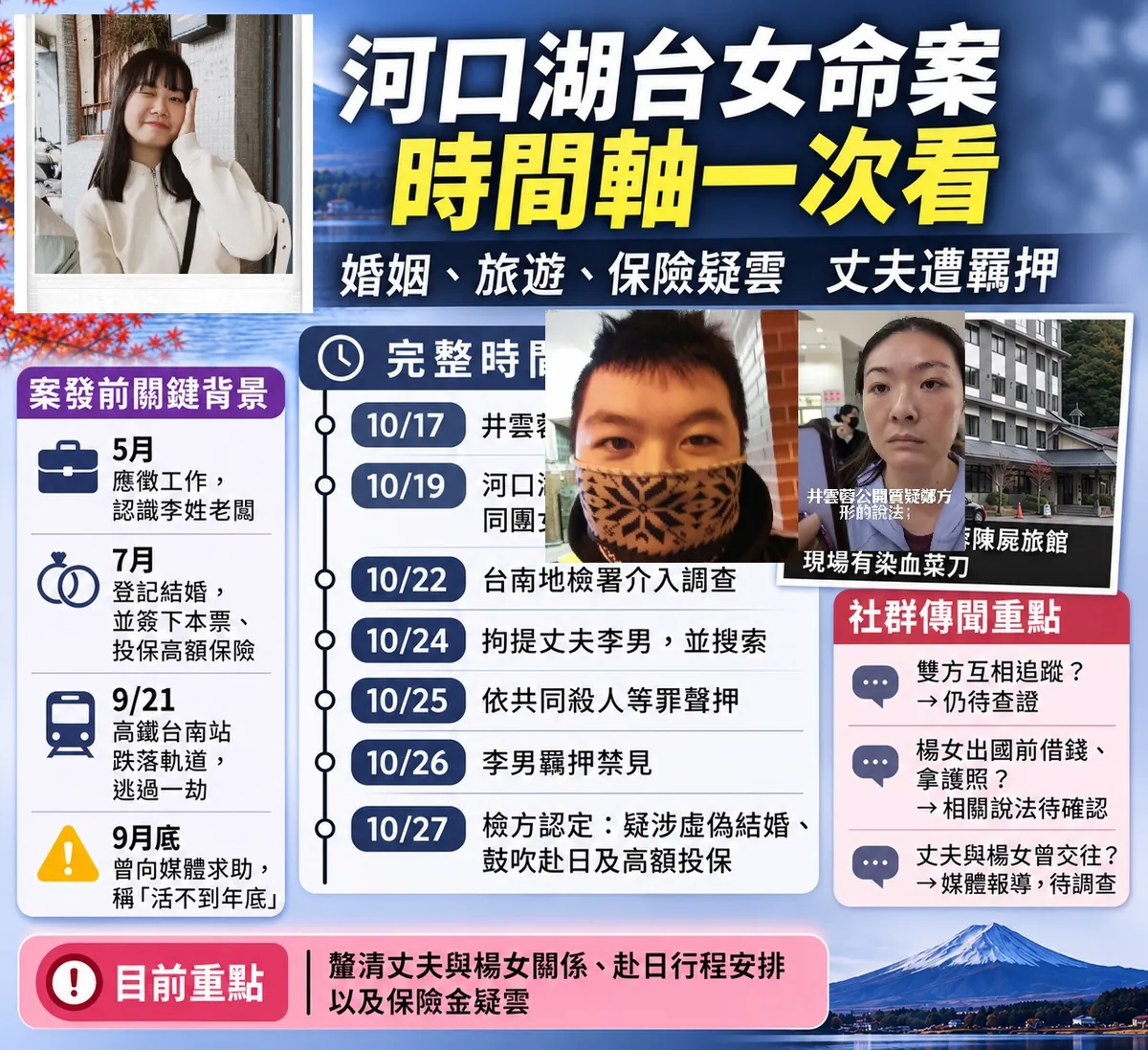 密码保护：Taiwan! 2026.8-12 日本山梨縣河口湖日前發生駭人命案 38歲台灣女子井雲蓉陳屍飯店 頸部遭刀割傷 失血過多身亡 楊閔涵因持刀遭日本警方逮捕 案情出現離奇內幕 台灣檢警查出 井女29歲新婚丈夫李碩彬涉嫌假結婚 買凶殺妻 企圖詐領3000萬元保險金 整起案件疑點重重, 河口湖命案懶人包, 日本富士河口湖町一間飯店19日發生命案 一名參加旅行團的38歲台灣籍女子井雲蓉被發現躺在床上死亡 另一名同團27歲女子楊閔涵因持菜刀在場遭逮捕 經證實 死者為現任內政部空中勤務總隊總隊長井延淵的女兒, 1977年10月25日 南投縣鹿谷鄉發生一起嚴重的遊覽車翻車事故 來自台南歸仁鼎鼎製衣廠的五十多名員工及眷屬包車前往溪頭風景區一日遊 不料 返程途中遊覽車煞車失靈 衝出山坡並墜落約25公尺深的山谷 造成23人死亡27人重傷 在公路總局大客車重大交通事故的統計紀錄中 此事故死傷人數列為第五名, 高雄醫學大學附設中和紀念醫院心臟血管內科名醫朱志生(55歲)15日晚間騎機車行經鼓山區博愛一路巷道時 因突有一隻橘貓自路旁竄出 朱男閃避不及發生碰撞後摔車倒地 搶救一天後仍不治 噩耗傳出後震驚醫界, 高雄市昨天發生火燒車意外 火勢雖在三分鐘撲滅 但車內兩人已燒成焦屍 警方查出死者是七十八歲石姓夫妻 石妻六年前遇車禍半身不遂 丈夫疑不堪長期照護壓力釀成悲劇, 台灣桃園男子與羅女於2006年7月4日在貴州省貴陽市辦理結婚登記 隔年2月14日 男子返台後完成結婚登記 在不知情的狀況下 以羅妹的名義替妻申請來台依親手續 根據登記資料 男子名義上的配偶是羅妹 但實際與他交往結婚的卻是羅女 兩人結婚多年直到2022年全球爆發新冠肺炎疫情 女方因來台行程受阻而心虛 才向男子坦承自己本名為「羅吉燕」 當年拿來登記結婚的名字其實是她的親妹妹 男子得知真相後非常憤怒並要求離婚 同時羅妹也因其姊冒名登記 讓她在台灣有婚姻一事 影響她在大陸的個人權益與戶籍事務 羅妹於2025年8月22日主動向貴陽市人民檢察院申請撤銷與台男的結婚登記 經大陸地區貴陽市人民檢察院於同年9月24日向貴陽市民政局出具「檢察建議書」 貴陽市民政局正式撤銷當年羅女與台男的結婚登記, 臺灣桃園地方法院114年度訴字第541號刑事判決 姜治豪殺人未遂等案 被告有殺害告訴人之動機：查扣案被告所有之筆記本內 可見有數張飲料店標示飲料種類及糖量、冰量之標籤紙 並載明有飲料店之分店名 其購買時間大部分係於14時20分至14時40分之間 而被告於警詢時坦承 其所有之筆記本內有告訴人名字之標籤 係因被告會請告訴人喝飲料 嗣後從垃圾桶內取得標籤存放於筆記本內 以此紀錄告訴人對於飲料口味的喜好 因想要追求告訴人才會傳訊息騷擾告訴人 且從111年底即開始追求 約為3年 足認被告曾贈送告訴人飲料或禮物 並長時間蒐集告訴人之喜好飲料之種類 且被告於本案發生前 對於告訴人確實有愛慕之意進而追求告訴人, 大陸男子欒英亮與于海於今年7月駕駛橡皮艇偷渡來台 並在台灣北部5縣市遊玩7天後遭逮捕 于海表示 「故鄉有102歲的奶奶需要照顧」 懇請法官從輕量刑, 臺灣新北地方法院刑事判決113年度訴字第90號 邱薏瑄貪污等案 台北市警局中山分局前女警邱薏瑄因高調炫富被稱為「賓利姐」 一審依貪汙等罪判刑12年 褫奪公權7年, 「黑道狀元」董念台病逝享壽77歲 結束爭議的一生 董念台1950年出生 籍貫甘肅蘭州 行事作風大膽 2001年12月 他穿著燕尾服 動員24輛凱迪拉克豪華禮車 帶著99朵玫瑰花公開向呂秀蓮求婚 成為當年轟動一時的新聞事件 董念台還在今年6月受访中提到「我不做流氓？我還能做什麼呢？」自問是個「好流氓」, 戴笠(黃埔軍校六期出身 創建軍統 台媒称之为「中國現代特工之父」)的獨子戴善武與妻子鄭錫英育有三子以寬 以宏 以昶 兩女眉曼 璐璐(早夭) 戴善武曾擔任軍統局專員 逃往台灣未果 民國四十年遭槍決 蔣中正指示設法搶救其子孫 四十二年底 特工黃鐸偷渡到上海 配合仍潛伏在當地的人員 以假身分將鄭錫英與戴以寬 戴以昶送廣州 再出境香港來到台灣 受限於安排的假身分有限 因此只帶出兩個男孩 戴以宏與寄養在僕人家中的戴眉曼 都沒有機會離開 不過兩人並未遭到迫害 2016年紀念戴笠逝世七十周年 還邀兩人來台參加活動, 臺灣花蓮地方法院115年度原侵重訴字第1號刑事判決 被告劉信義殺人等案 劉信義為瘖啞人 於民國114年2月17日起 開始參與花蓮縣境內某召會之活動 A女同為本案召會之教友 被告因愛慕A女 因遭A女封鎖LINE訊息 而預謀犯下本案 被告於警詢中供稱：我有跟A女說我喜歡你 但是A女說她沒有時間讀我的訊息 所以就把我的LINE好友封鎖 我就去找A女面對面質問為何要封鎖我 我請A女幫我解除封鎖好友 但她拒絕 A女說就是要封鎖我 所以我很生氣才會去殺害她等語 被告於偵查中供稱：我從A女封鎖我的LINE 而且不肯再加我的LINE 跟我說沒有時間看我的訊息跟傳訊息給我之後 就計畫等A女剩下1個人在教會宿舍的時間 侵入教會宿舍殺她等語, 臺灣新北地方法院114年度國審重訴字第7號刑事判決 被告謝文雄家暴殺人等案 犯罪之動機 目的：嗣因購屋衍生之經濟壓力 被害人張○惠始萌生離婚意念 被告因受害者情節之心魔所困 為滿足一己私慾與控制欲 遂對被害人張○惠為一連串之傷害、違反保護令犯行 進而殺害被害人張○惠、張○涵。萬芳醫院鑑定結果認為：「被告殺人行為之發生 係長期壓力積累與親密關係破裂所引發之極端情緒反應與不良因應模式 被告對於離開被害人張○惠及其家庭生活、失去與被害人張○惠之親密連結與女兒探視權 顯存深層失落感 且難以有效調解對被害人張○惠及其娘家家人之累積負向情緒 被告於114年7月7日見被害人張○惠、張○涵有說有笑而自身卻完全被忽視 可能陷入情緒風暴狀態 短時間內出現認知狹窄 進入行為模式啟動、思考中止階段 使衝動反應主導行為選擇」, 外型甜美 在IG社群上有眾多粉絲追蹤的馬來西亞籍直播主蔡紫萱 多年前來台就攻讀銘傳大學廣告暨策略行銷學系學位 沒想到卻葬送性命, 臺灣士林地方法院刑事判決111年度重訴字第13號陳柏諺殺人案 被告有殺害被害人蔡紫萱之動機與故意(基於金錢糾紛) 關於被告殺害被害人之理由 於111年10月21日偵訊時供稱：被害人跟我借錢 她說要自創品牌 我就轉9萬9999元LINE PAY給她 但我想要被害人還我一部份的錢 因為我們那時有考慮去租比較大的房子 但被害人說不要等語 於111年11月30日起訴移審時供稱：我當下是想被害人還我部分的錢 我們有說要去租較大的套房 在591有找一些合適的 我當時身上沒有什麼錢 所以我想跟被害人拿回我一部份的錢 被害人不願意 我就右手去掐被害人的脖子 左手拿抱枕遮住被害人眼睛等語 被害人曾向被告提及自己很會花錢 前任男友賺4萬自己就花掉2萬 並有提及要自創品牌等語 被告亦曾向被害人表示我們不要一直亂花錢、要存錢等語, 李惠雯龐氏騙局害豐原一家5口留下「我們笨 被騙」遺言以燒炭方式自殺 二審維持11年徒刑, 新北市新店日前發生驚悚命案 60歲高姓乘客搭乘新店客運公車時 猝死在車上 遺體過了3天才被發現 高男早年在大陸經商 4年前因罹患阿茲海默症才返台治療 死者罹病三餐無法自理 可能在車上餓死 高齡88歲的老父親在旁人攙扶之下緩慢走進殯儀館, 民國91年3月7日深夜 雲林北港發生一起震驚地方的離奇命案 當時年僅14歲就讀國一資優班的崔姓女學生 在自家客廳身中三刀致死 時隔十年之後 一名曾姓男大生來到警局 自稱被死者「託夢」求助 成為台灣治安史上著名的懸案之一, 新北市24日下午4時許發生一起驚悚傷害案 2名男學生疑似因噪音與排隊問題二度爆發口角 其中一名14歲徐姓國中生突然持利剪攻擊對方頸部 導致17歲黃姓高中生一度命危 警方初步調查 國中生稱 因同校的一名高中生不斷對其口頭嘲諷 今又遭其辱罵 一時氣憤持路旁商家之剪刀刺向被害人頸部, 臺灣高等法院高雄分院刑事判決113年度軍侵上訴字第3號 上訴人即被告莊玉翔妨害性自主等案件 被告多次暗藏手機竊錄4名女同學裸浴 被告雖於原審審理中陳稱：我沒有事先取得甲女同意拍攝影片 但是當下甲女知道我有在拍影片 也沒有反對等語 惟證人甲女於偵查中證稱：被告對我拍攝影片時 在拍攝前拍攝中拍攝後 都沒有告知我 是我與乙男收到被告傳送影片後 才知道這件事情等語 且觀之前開被告與甲女之通訊軟體對話紀錄截圖 甲女觀看後 即向被告表示「‧‧國中被騙上床就算了 還拍我？」「被你騙上床就算了 你還拍那種影片‧‧」等語, 昨天下午3時20分左右 張土火前往高雄市政府鳳山行政中心洽公 從停車場步行穿越便道時 遭72歲林姓老翁駕駛小貨車撞上 張土火倒地受傷 延醫至昨天4時許不治 張土火被喻為螺絲業界重量級人士, 花蓮縣新城鄉第一選區鄉民代表民進黨籍參選人邱鳳英 22日晚間出席順安村中秋聯歡晚會 於上台前突然昏厥倒地 經院方診斷疑為腦內血管瘤破裂導致嚴重顱內出血 經漏夜搶救後病況仍不樂觀 家屬於23日上午忍痛同意拔管離世, 高雄左營一間知名診所的中醫師葉建宏因病辭世 享年50歲 葉建宏擅長內科及慢性病調理 男女病患通吃 長期以來擁有一批死忠病患, 嘉義縣水上鄉15日下午驚傳一起駭人聽聞的殺父逆倫慘劇, 台中詹朱克敏狠殺高三詹姓女友 他曾傳訊給友人稱「我就嘎了他 然後嘎了自己」詹朱表示自己除了是男友 還是詹女「半個父親」兩人分手引爆點是詹女想去讀軍校 自己考量她身體不好 認為讀軍校對她沒什麼幫助才堅決反對 事發當天自己當著詹女面說「如果我在妳面前死去 妳會怎樣」 詹女回他「我會直接離開」詹朱說 為她付出很多卻遭言語傷害 理智線斷才殺人, 台北市中正區水源路11日發生槍擊案 49歲趙姓陸配才剛出住家大門就被開槍 北市警方一日內拘提涉嫌教唆接應的50歲陳志成與48歲女槍手易婉珍 陳志成因與妻子感情失和 竟涉嫌教唆同居女友易婉珍開槍射殺妻子 成為台灣治安史上罕見女槍手, 1995年大年初三清晨板橋中正路一聲巨響氣爆 整條街陷火海, 1999年夏秋之際 新竹市街頭接連爆發多起震撼社會的黑幫流血衝突 當時盤據當地的兩大本土角頭勢力「風飛沙幫」與「十三神鷹幫」 因八大行業地盤利益與歷史宿怨摩擦加劇 在數月之間由群毆互毆迅速演變成持刀械鬥乃至持槍對射, 自殺位居台灣去年十大死因第十位 人數達三九五一人, 1978年5月22日午6時30分 家住仁愛路四段29號林園大廈7樓之1的婦產科醫師陳皙堯之妻黃素姿 被放學回家的兒子陳明棋發現陳屍浴室中 經勘查 她的頭部浸在八分滿的浴室中 脖子上纏著領帶 雙手被皮帶反綁 衣著整齊 身上無外傷 相驗結果 為勒頸窒息致死 此案終究懸而未決, 1999年4月 台中市酒店「金紫爵」的兼差模特兒吳雅雅 被發現在住處身穿全身艷紅(連內衣 指甲油都是紅色)上吊自殺 她留下遺書 控訴媒體《翡翠周刊》報導她與藝人羅時豐有一夜情 讓她百口莫辯 選擇以死明志, 臺灣高等法院高雄分院115年度上訴字第1338號刑事判決 上訴人蔡喬森兒童及少年性剝削防制條例等罪, 臺灣嘉義地方法院114年度侵訴字第14號刑事判決 紀志聰妨害性自主罪 紀志聰自101至102年間 在臺南市新營區補習班及同系列位在嘉義市西區補習班擔任數學老師 因而結識當時已年滿16歲就讀高中二年級女子, 台中死傷最嚴重的一次火警 發生在31年前 1995年2月15號情人節隔天 當年全市最高級的西餐廳「衛爾康」突然發生大火 最終導致64人喪生 餐廳老闆陳永津一度入獄服刑 還因此賠光了畢生積蓄 出獄之後 他曾一度改做小火鍋或賣烏骨雞湯 卻都以失敗做收 如今他靠賣雞精維生「現在就做這個烏骨雞精 現在70幾歲了還能做什麼」 這是台灣有史以來 單一建築物死亡人數最多的火災事故 陳永津「那時候的社會 要跑去大陸很快 坐船很快 我就沒有 要面對這麼多人 你良心問題 你在外面做事業 你良心必須面對 所以我根本沒有想到說要走」, 2008年開始 大批陸客團來台 2016年 一輛滿載大陸遊客(來自遼寧省大連市陸客團)的遊覽車行經國道二號 突然起火燃燒 最終釀成26死的重大慘劇 車上人員無一生還 由於安全門被私自加裝的暗鎖鎖死 加上護欄意外卡住另一側車門 導致全車乘客都無法逃生 調查兩個月 真相出爐 遊覽車司機蘇明成 疑似因為涉性侵遭判刑 加上婚姻破裂 積怨已久 竟在酒後蓄意縱火自焚 時任大園消防分隊分隊長邱昱綸「所有救災人員在第一時間 都以為只有司機那一位而已 可是等到煙散掉 慢慢散開之後 才發現在上層全部都是大體」, 臺灣新北地方法院115年度侵訴字第33號刑事判決 陳登峯妨害性自主罪 被告與成年女子(下稱A3)為同事 A3證稱：我114年8月中到該公司上班才認識被告 被告在114年9月11日時有在Line上傳訊息跟我告白 我說我剛離婚現在不想談感情 114年9月13日凌晨1時26分許他用Line說要來找我 因為我有抱怨說鄰居很吵 他就說要來陪我聊天 我說不要 我想睡覺 我直接說我不想打炮 加上我有吃助眠的藥會昏昏沉沉 他就一直傳訊息要我下樓陪他 我就陪他抽一根菸 他抽完之後說要跟我上樓 我在樓梯間嚴肅警告他說不准做那件事 他還答應說只是聊天 到套房後 他突然掏出保險套丟我桌上 我說我剛剛不是說沒有要做 請你回去 他就直接到我床上抱住親我脖子, 臺灣臺北地方法院114年度重訴字第1號刑事判決 曾志新殺人罪 被告則稱：進入會議室之後 我有感謝梁子凌對公司的貢獻 最後梁子凌有答應撤下文章 我記得是我拜託他2至3次 我跟他說你該發洩的都發洩完了 大家也都看到了 能不能高抬貴手把它撤掉 梁子凌一開始是聳聳肩 就是交給我們自己去處理就好了 他不想管這樣 所以我又說貼文這樣留在SLACK那邊大家都看得到 我們以後怎麼帶人 裡面指控我很多 說我管理風格或什麼的我是不認同 文章留在上面會有影響 我記得梁子凌是說不會 文章會疊上去 大家不會去翻舊的文章 我繼續盧他 我問說新來的員工怎麼辦？新來的員工會去看RANDOM 有些活動或是比較休閒的大家會去看 後來他才說好吧答應 我覺得他那時候的表情跟講的話有刁難我 他寫的文章對我有很多不實的指控 我沒辦法辯解 已經很絕望 進去會議室 梁子凌的一些表情或肢體動作 我拜託他那麼多次 我覺得他是在看笑話羞辱我 我當下很生氣